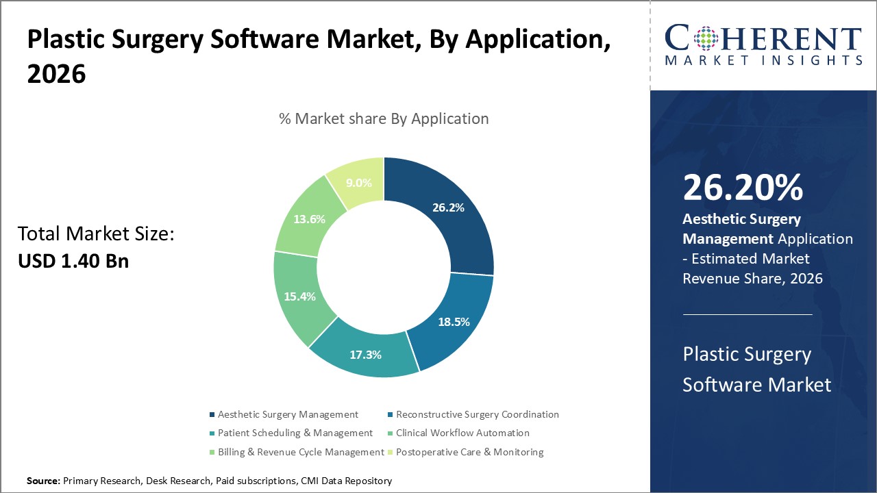 Plastic Surgery Software Market, By Application Plastic Surgery Software Market, By Application